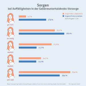 Sorge bei Auffälligkeiten in der Gebärmutterhalskrebsvorsorge